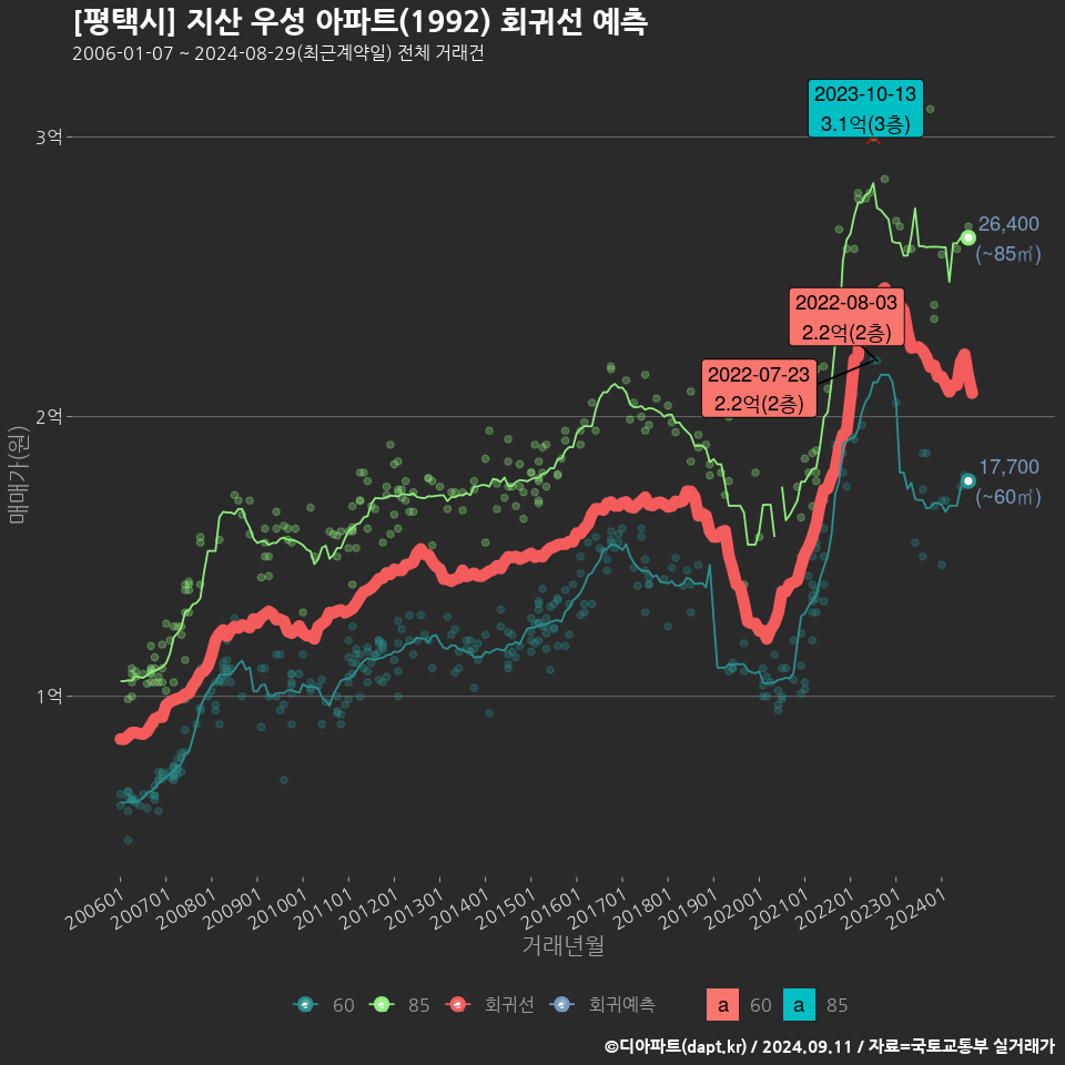 [평택시] 지산 우성 아파트(1992) 회귀선 예측