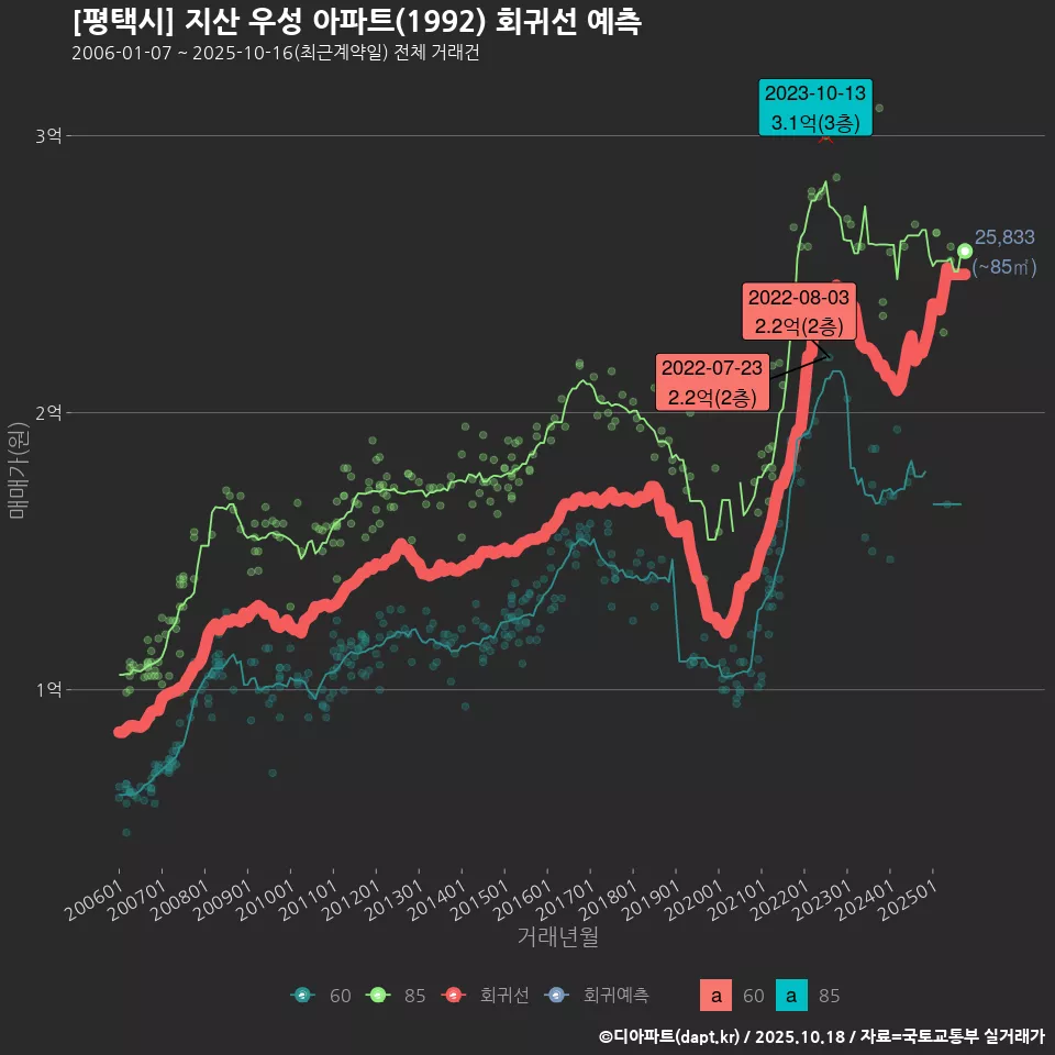 [평택시] 지산 우성 아파트(1992) 회귀선 예측