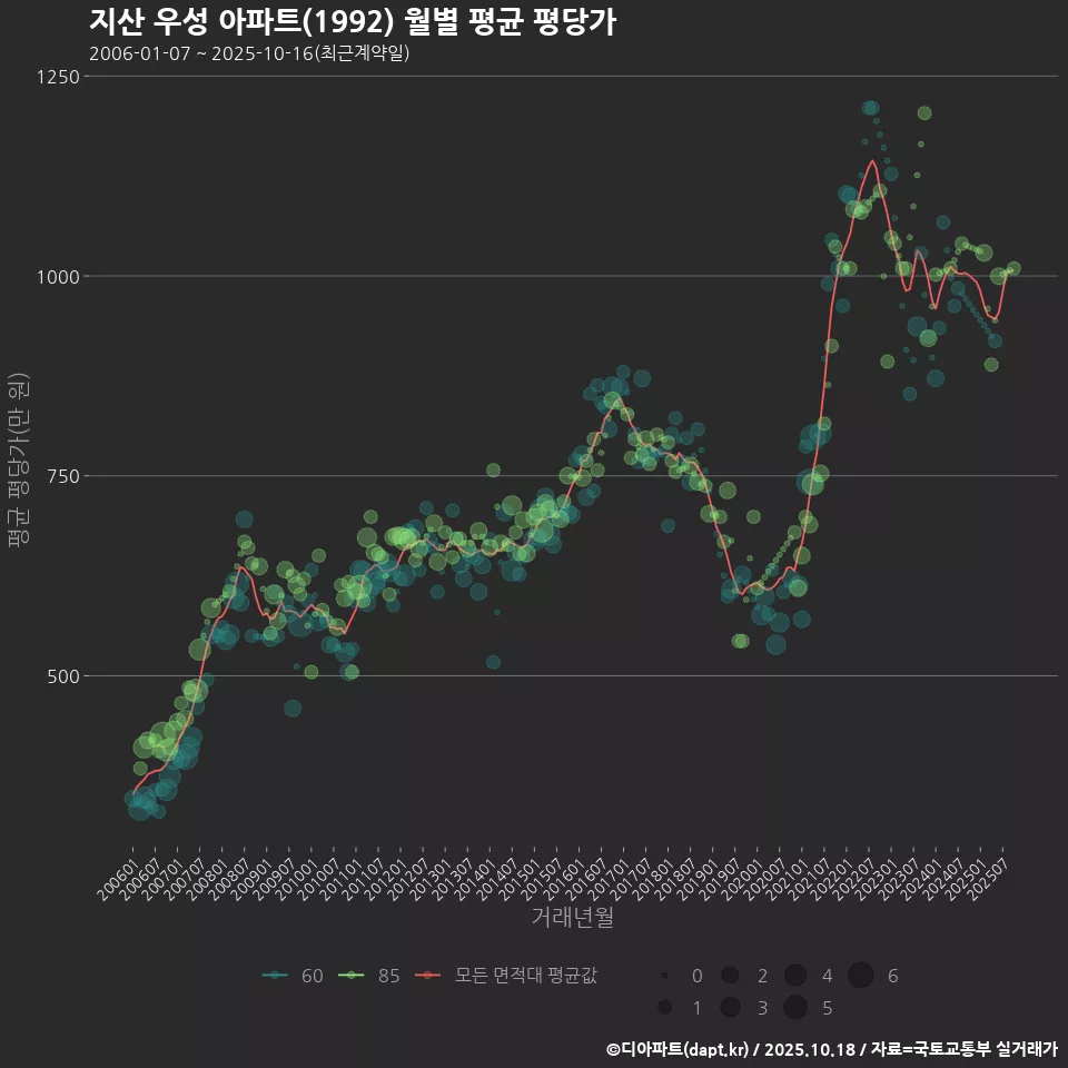 지산 우성 아파트(1992) 월별 평균 평당가
