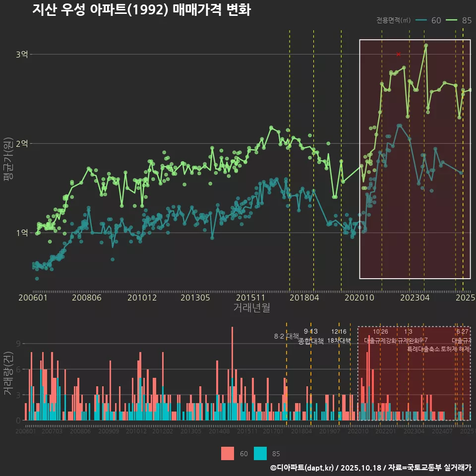 지산 우성 아파트(1992) 매매가격 변화