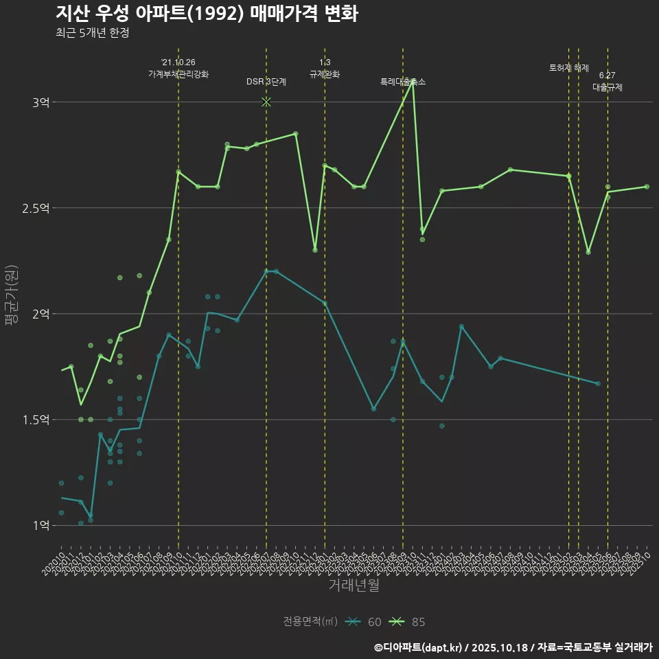 지산 우성 아파트(1992) 매매가격 변화