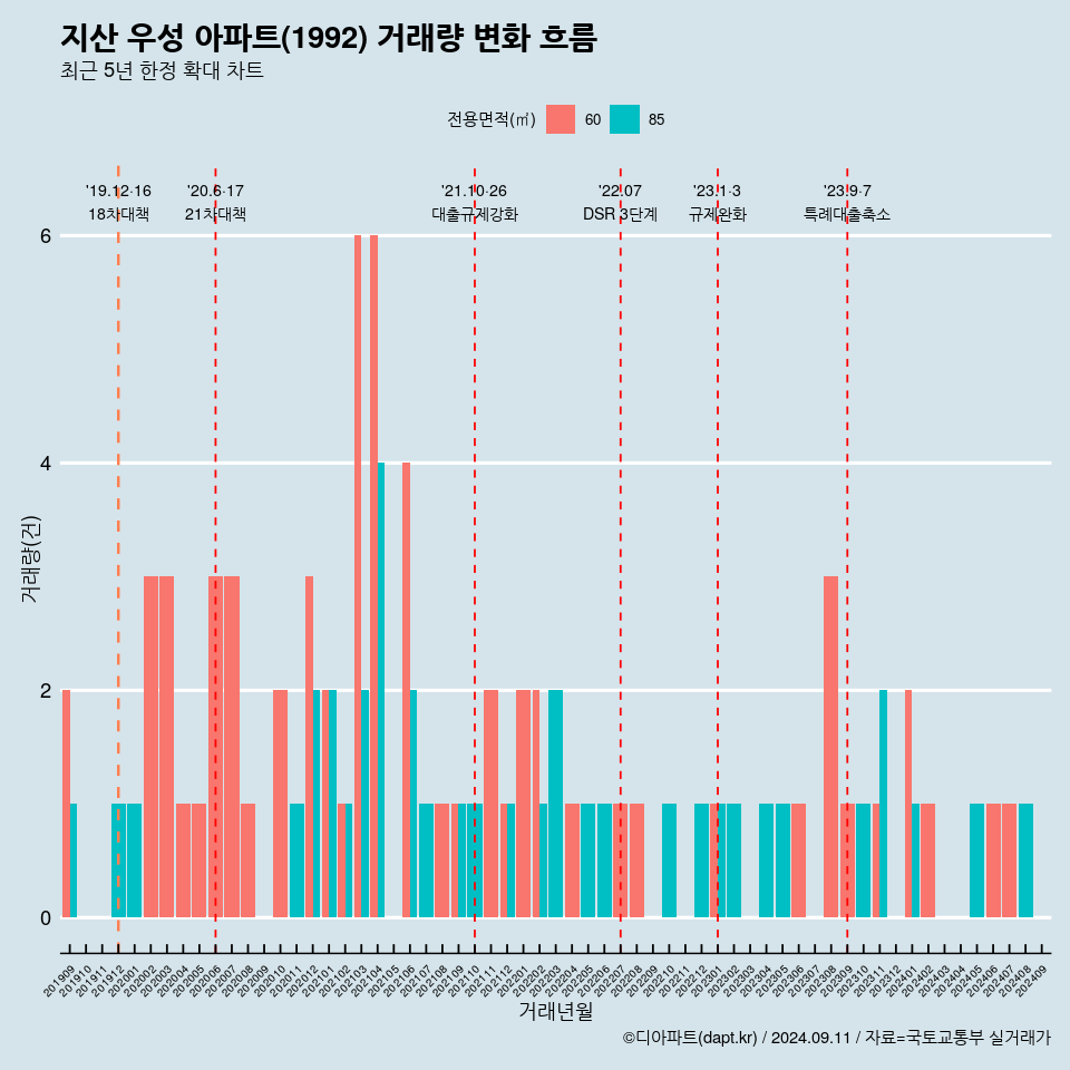 지산 우성 아파트(1992) 거래량 변화 흐름