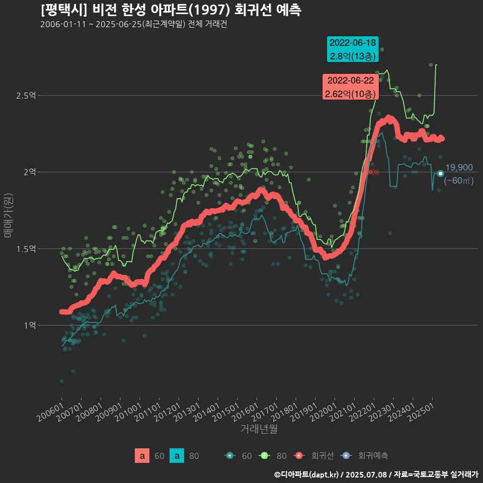 [평택시] 비전 한성 아파트(1997) 회귀선 예측