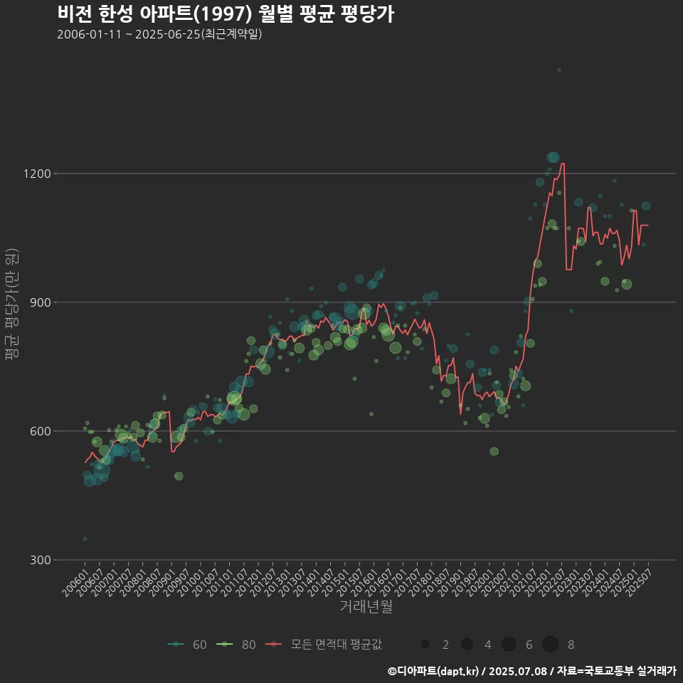 비전 한성 아파트(1997) 월별 평균 평당가