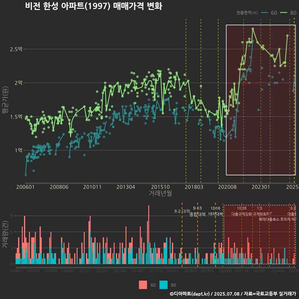 비전 한성 아파트(1997) 매매가격 변화
