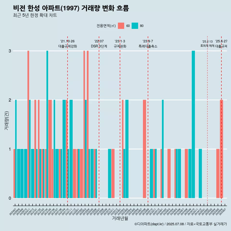 비전 한성 아파트(1997) 거래량 변화 흐름
