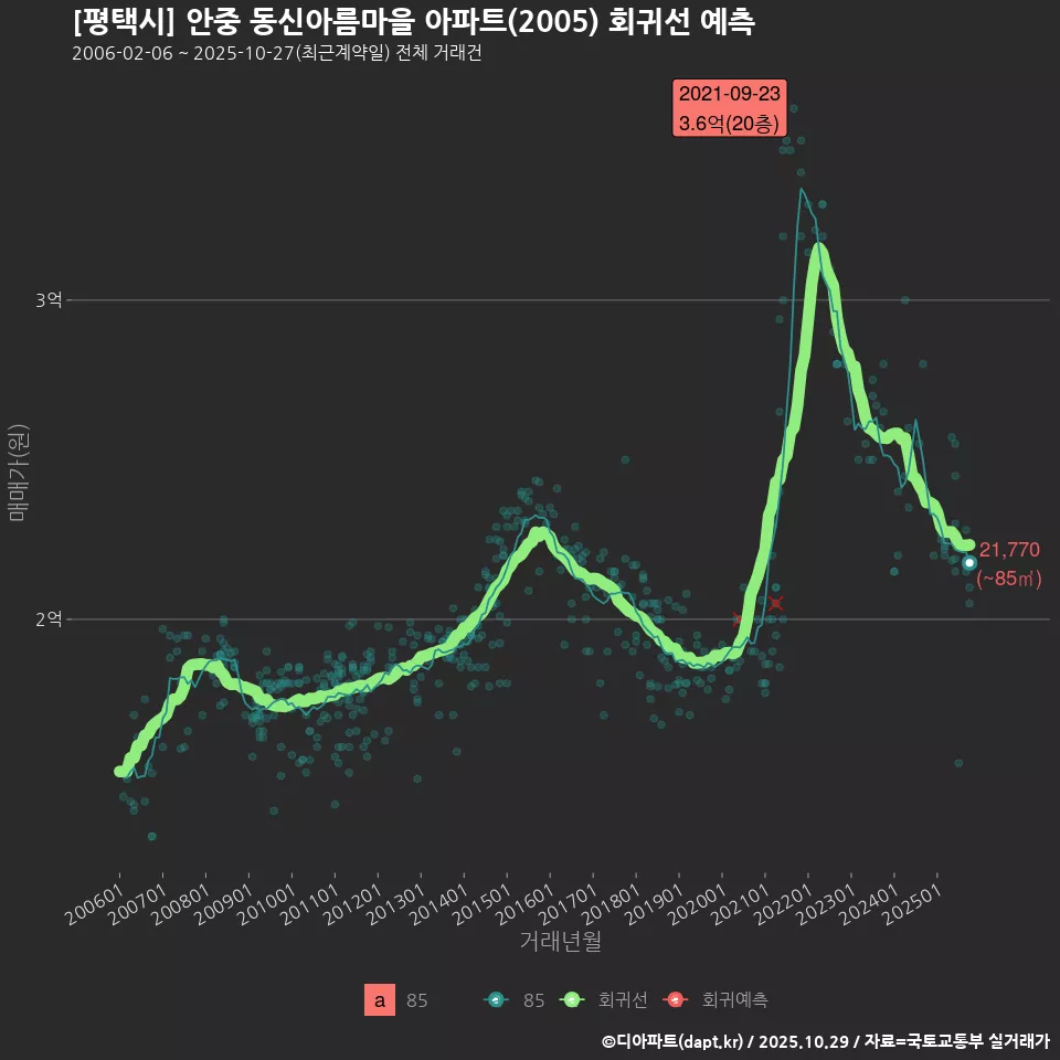 [평택시] 안중 동신아름마을 아파트(2005) 회귀선 예측