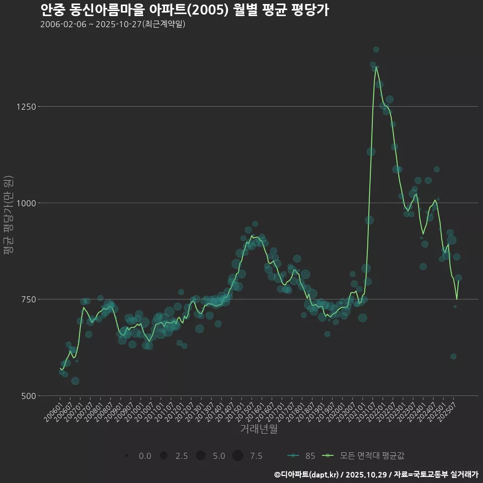 안중 동신아름마을 아파트(2005) 월별 평균 평당가
