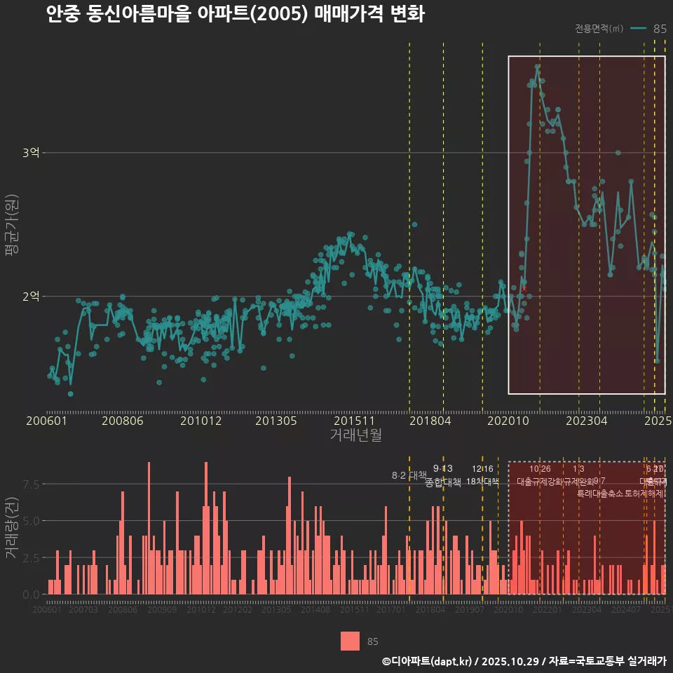 안중 동신아름마을 아파트(2005) 매매가격 변화