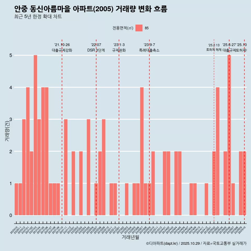 안중 동신아름마을 아파트(2005) 거래량 변화 흐름