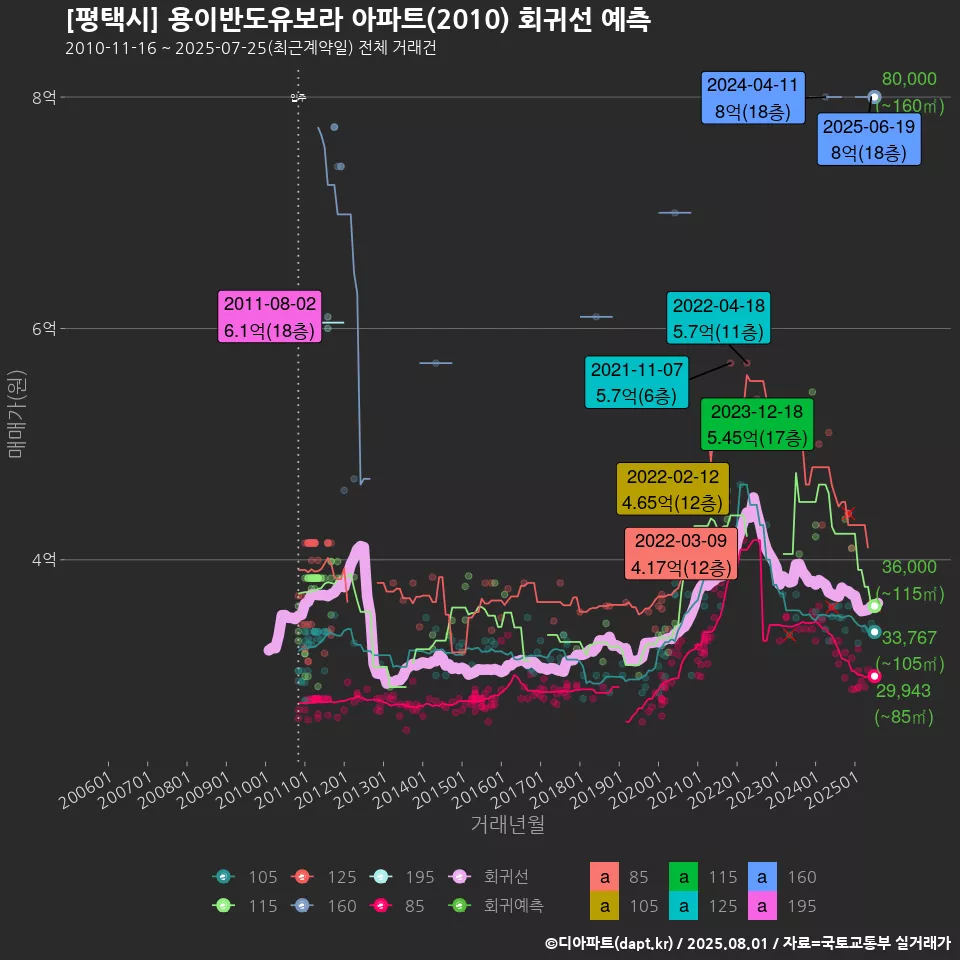 [평택시] 용이반도유보라 아파트(2010) 회귀선 예측