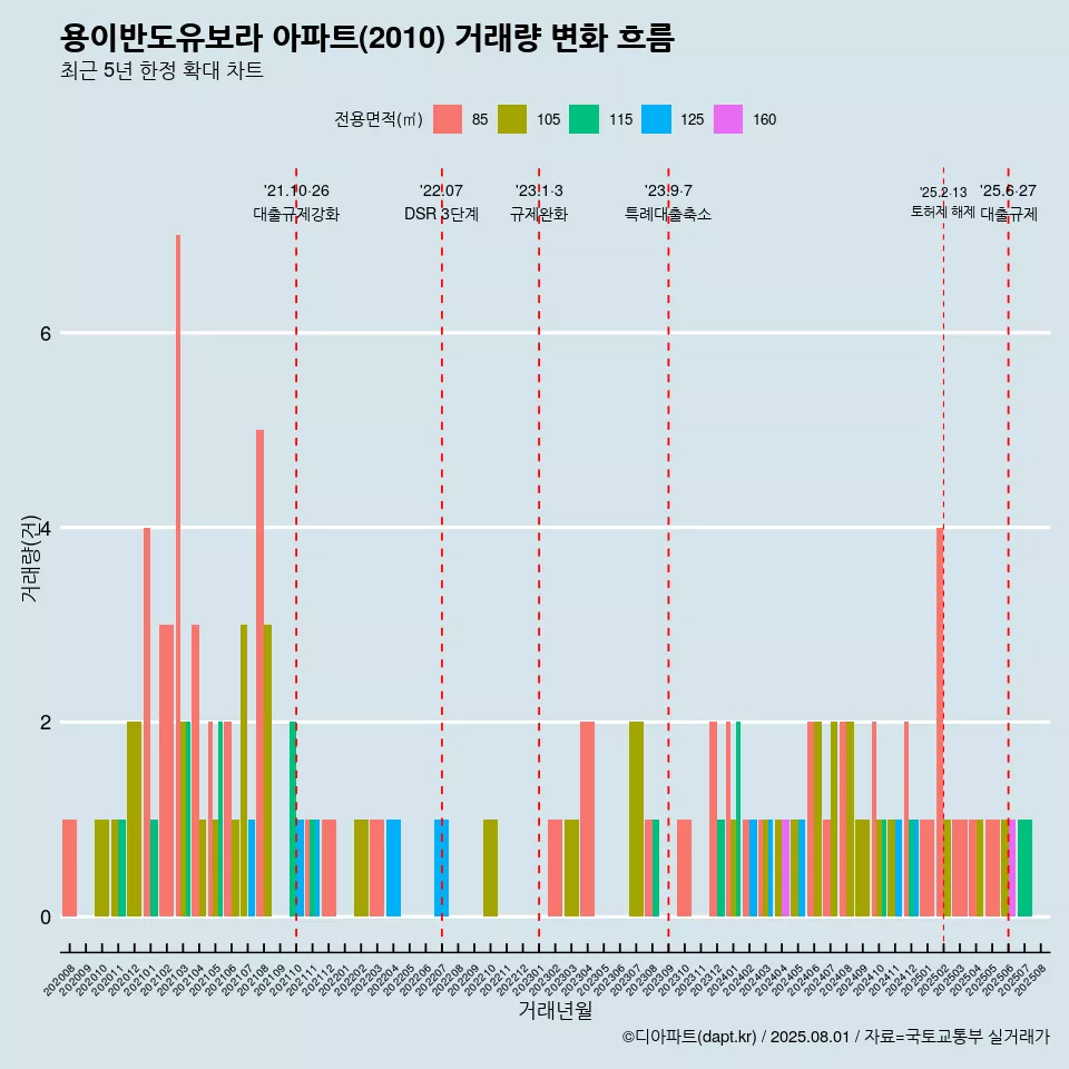 용이반도유보라 아파트(2010) 거래량 변화 흐름