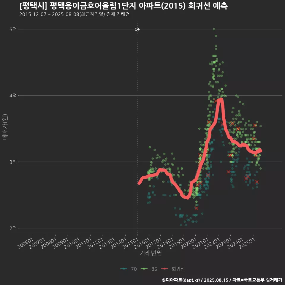 [평택시] 평택용이금호어울림1단지 아파트(2015) 회귀선 예측