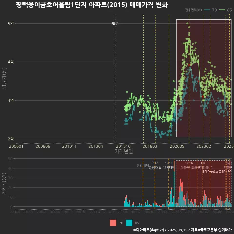평택용이금호어울림1단지 아파트(2015) 매매가격 변화