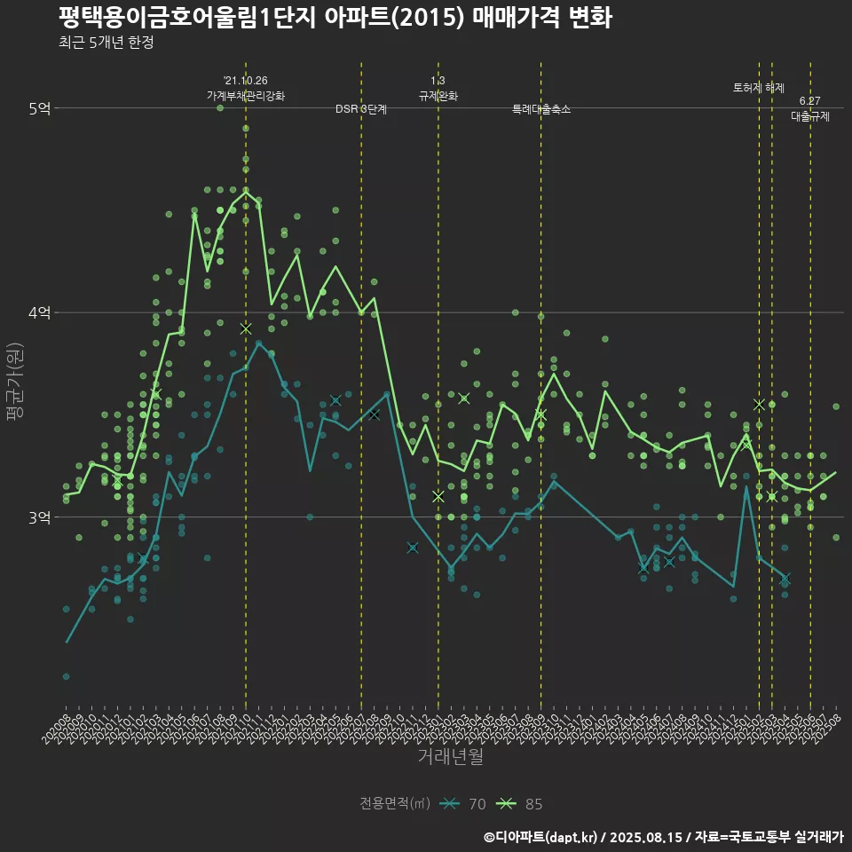 평택용이금호어울림1단지 아파트(2015) 매매가격 변화