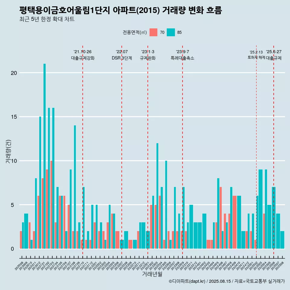 평택용이금호어울림1단지 아파트(2015) 거래량 변화 흐름
