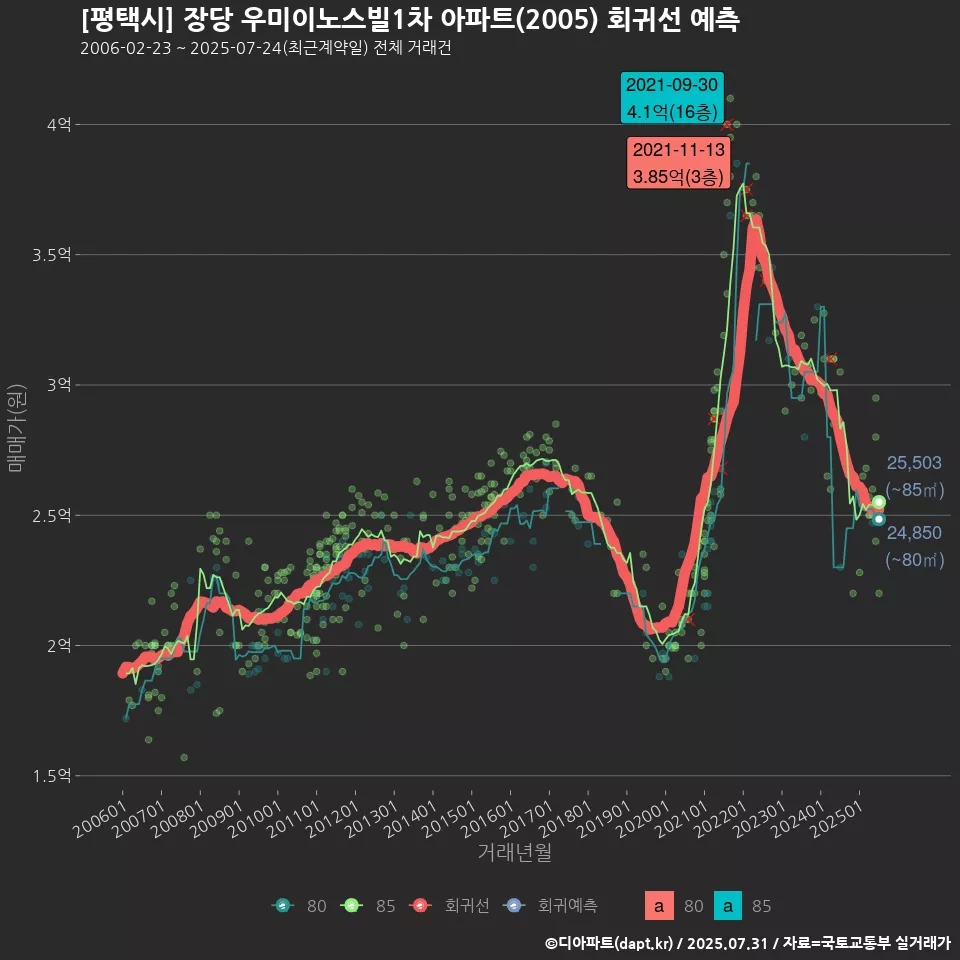 [평택시] 장당 우미이노스빌1차 아파트(2005) 회귀선 예측