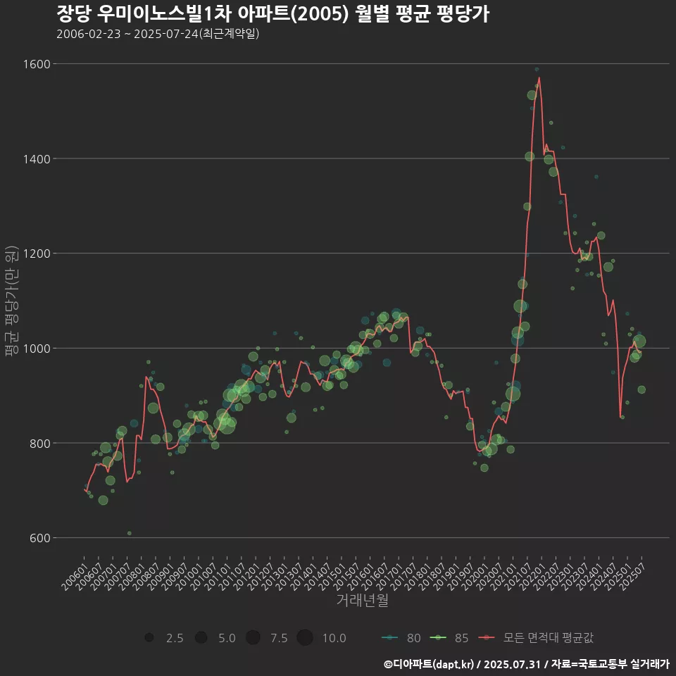 장당 우미이노스빌1차 아파트(2005) 월별 평균 평당가
