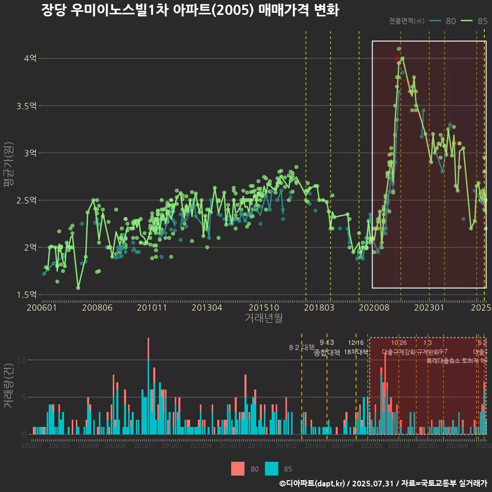 장당 우미이노스빌1차 아파트(2005) 매매가격 변화