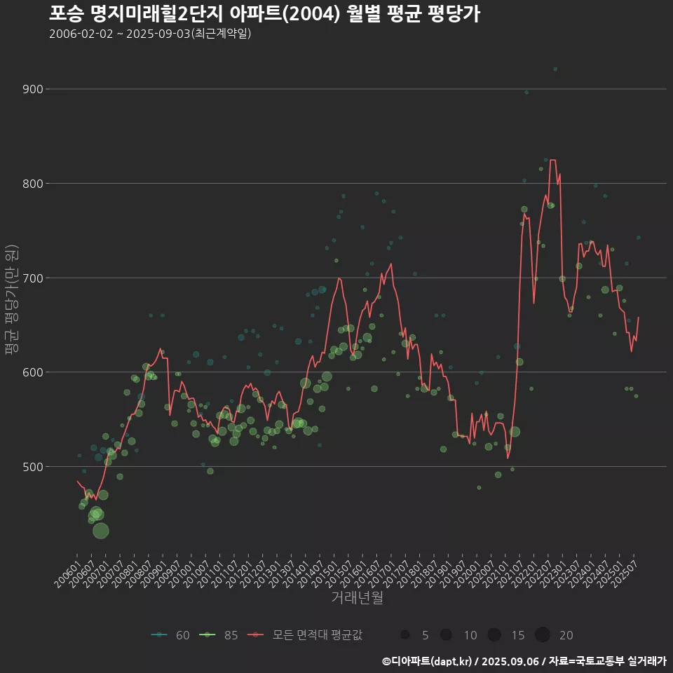 포승 명지미래힐2단지 아파트(2004) 월별 평균 평당가