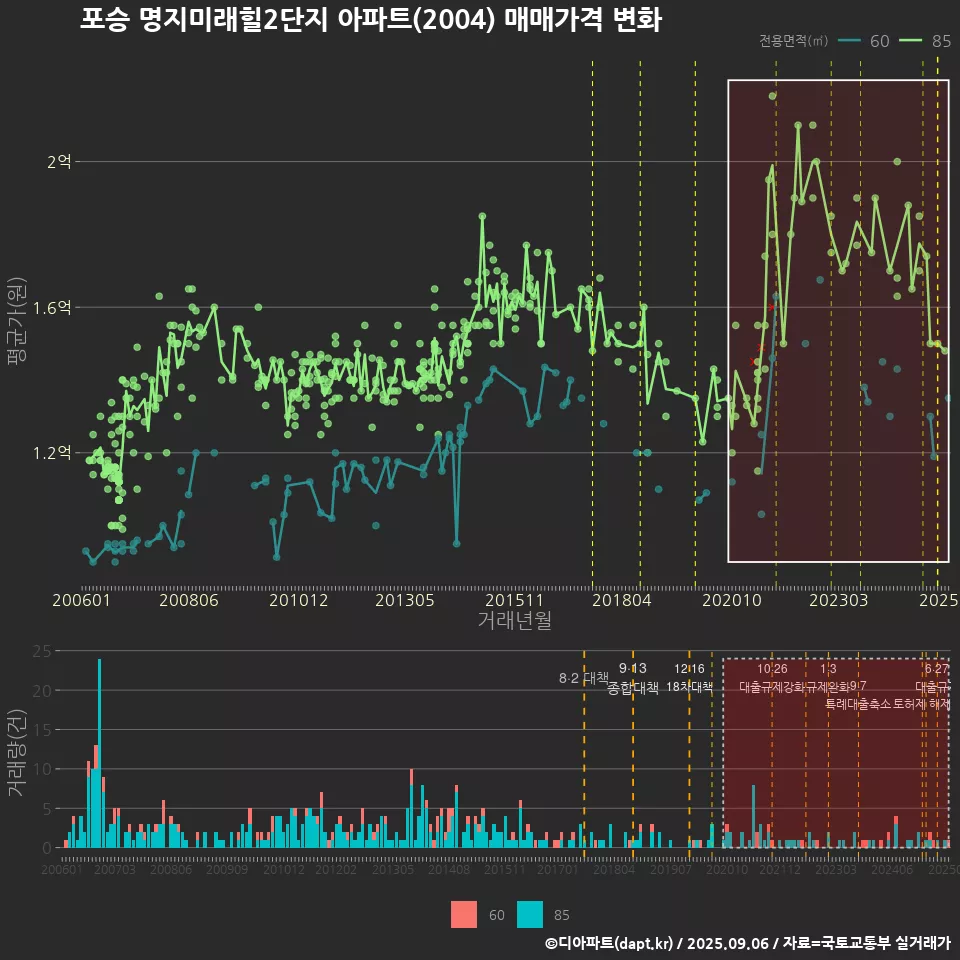 포승 명지미래힐2단지 아파트(2004) 매매가격 변화