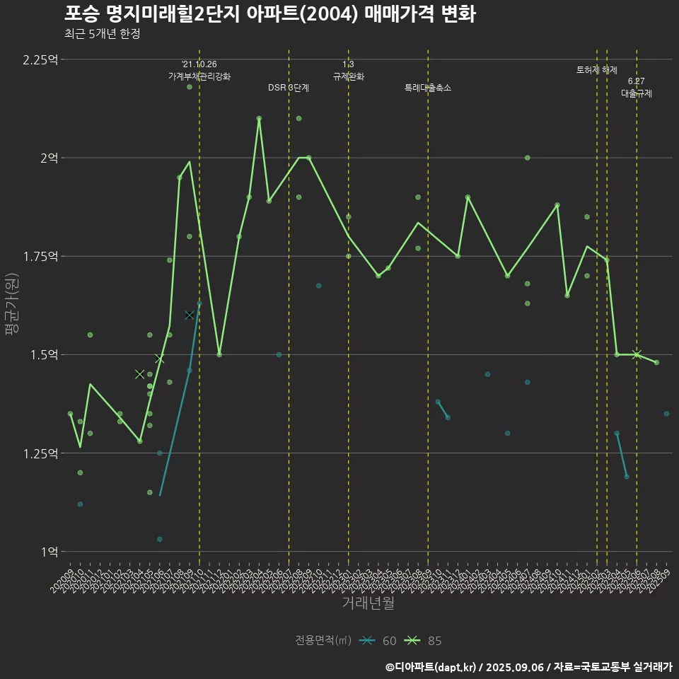 포승 명지미래힐2단지 아파트(2004) 매매가격 변화