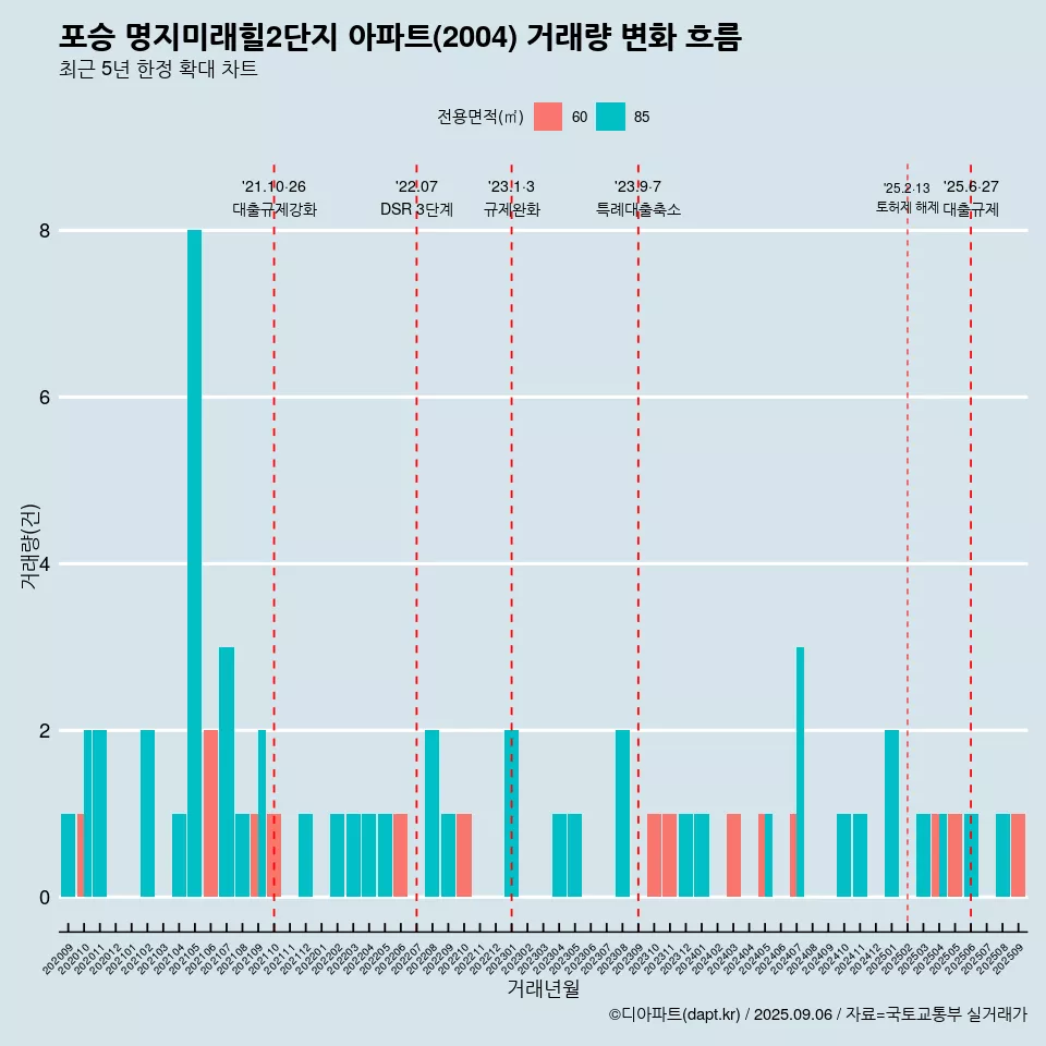 포승 명지미래힐2단지 아파트(2004) 거래량 변화 흐름