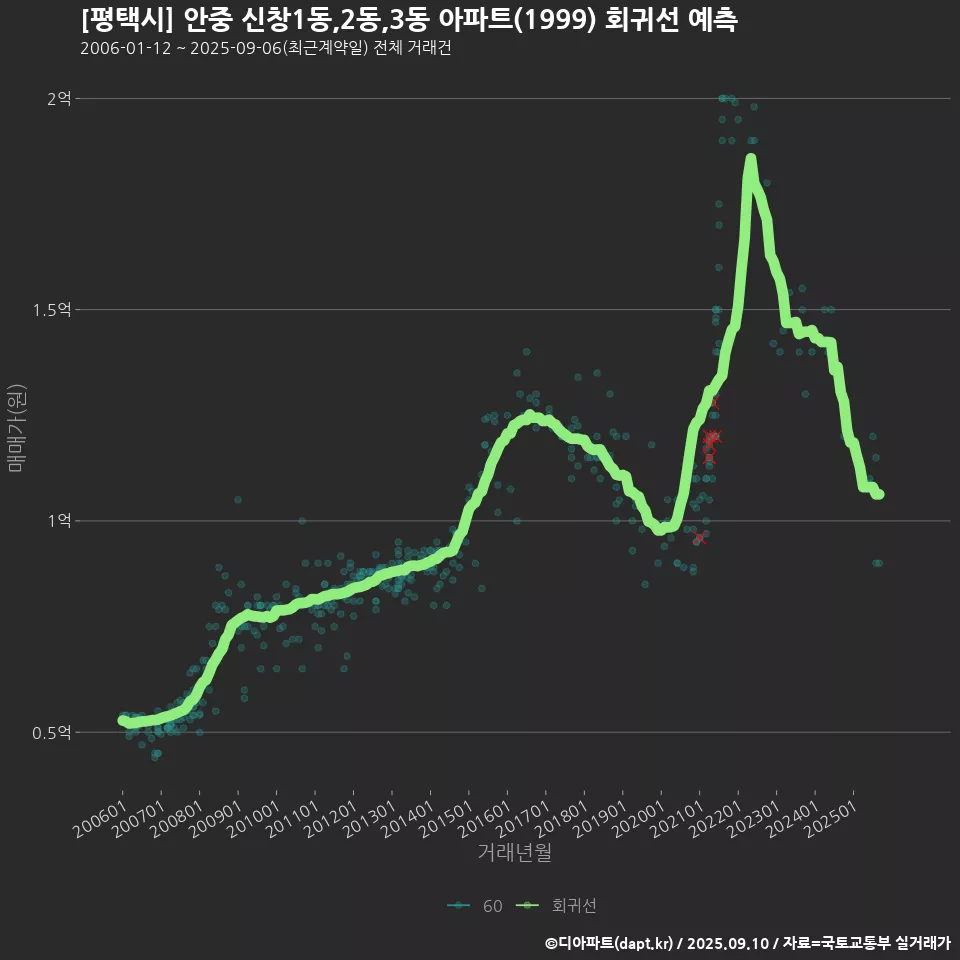 [평택시] 안중 신창1동,2동,3동 아파트(1999) 회귀선 예측