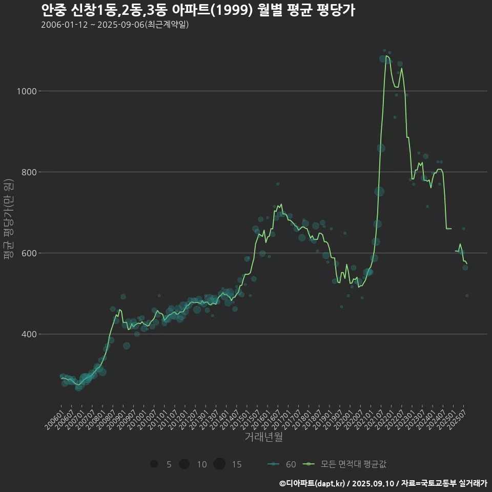 안중 신창1동,2동,3동 아파트(1999) 월별 평균 평당가
