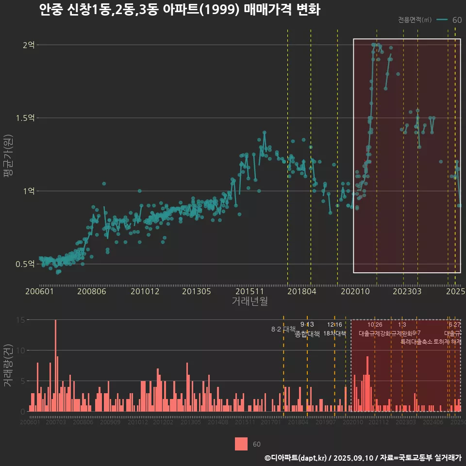 안중 신창1동,2동,3동 아파트(1999) 매매가격 변화