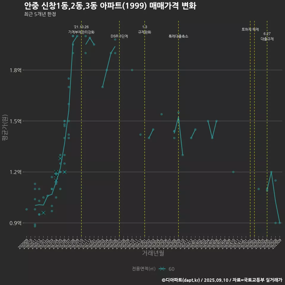 안중 신창1동,2동,3동 아파트(1999) 매매가격 변화