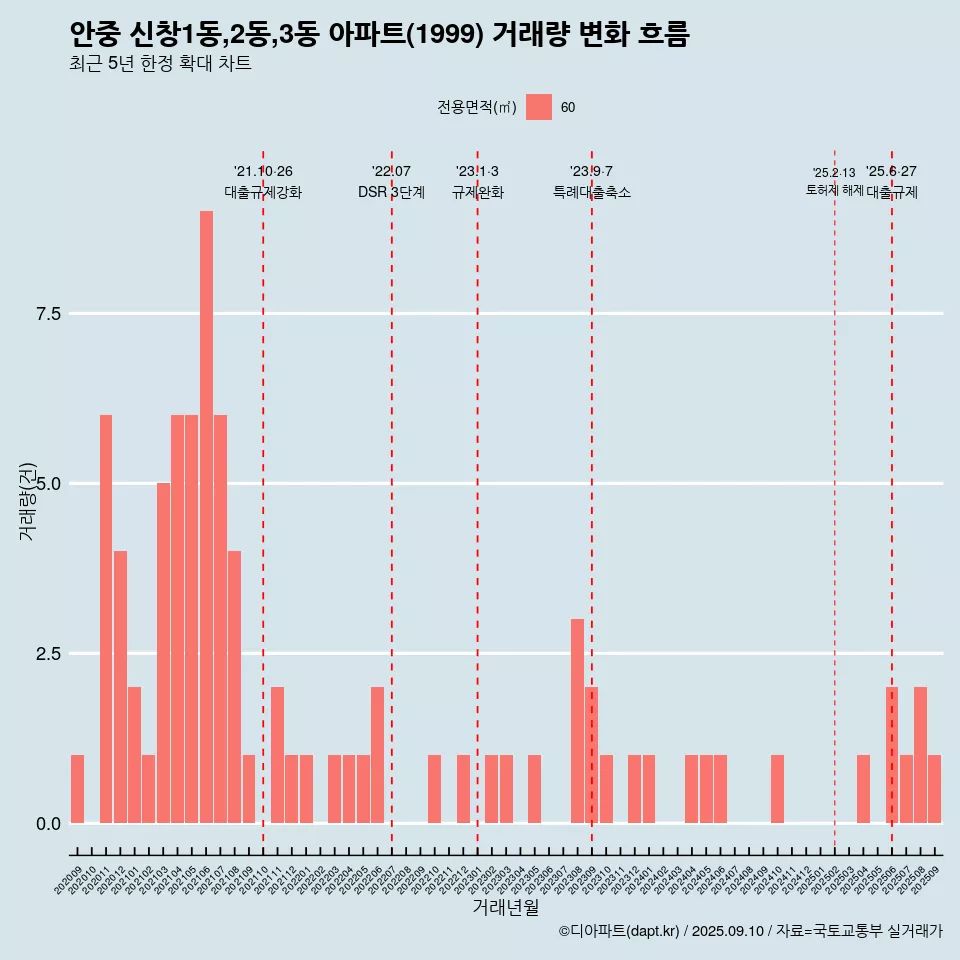 안중 신창1동,2동,3동 아파트(1999) 거래량 변화 흐름