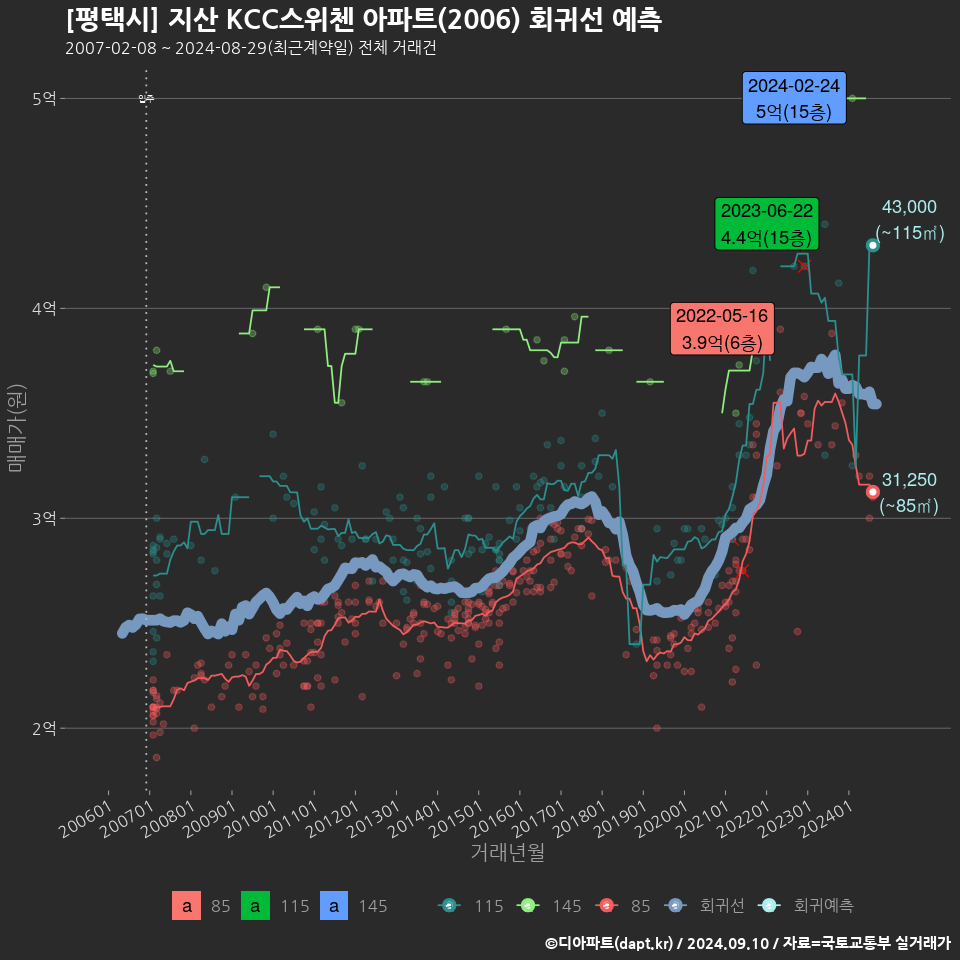 [평택시] 지산 KCC스위첸 아파트(2006) 회귀선 예측