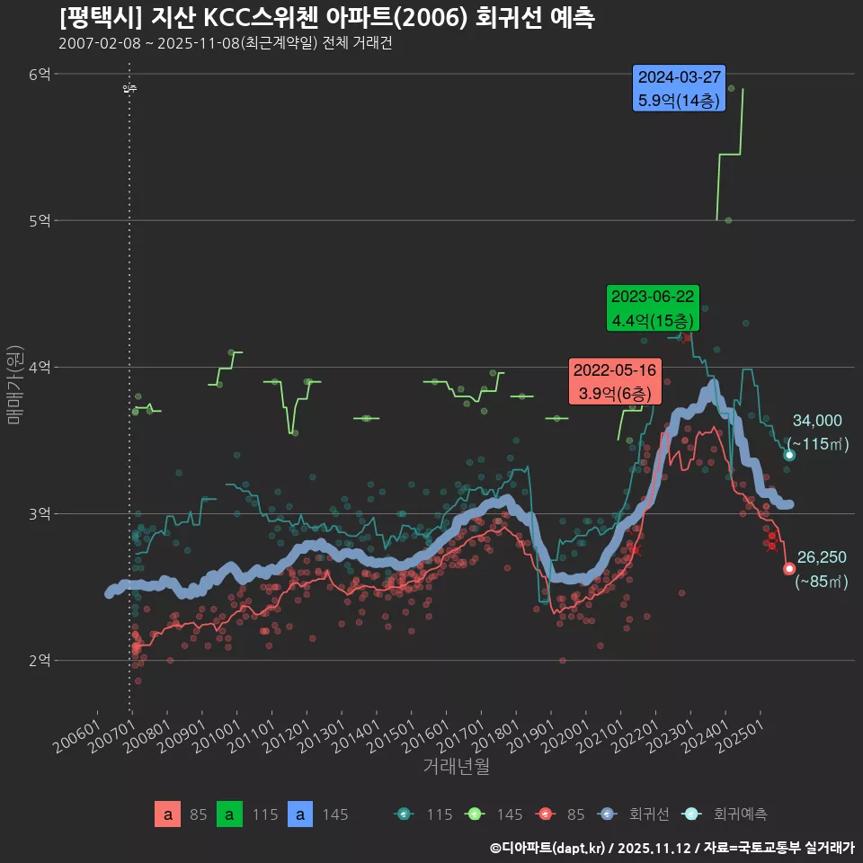 [평택시] 지산 KCC스위첸 아파트(2006) 회귀선 예측