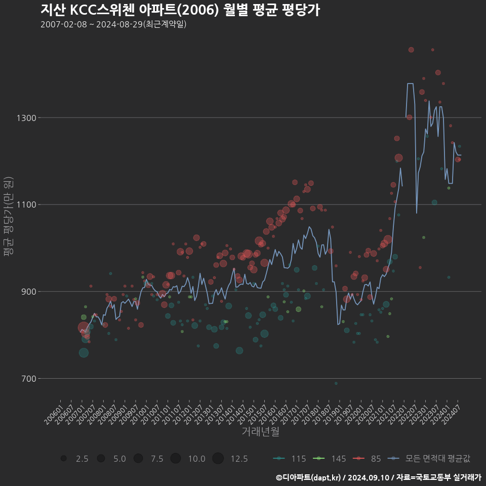 지산 KCC스위첸 아파트(2006) 월별 평균 평당가