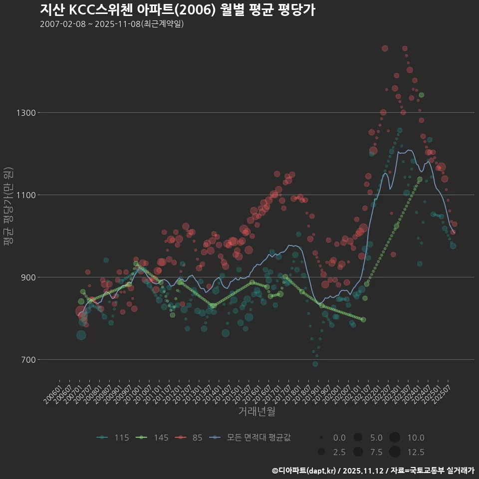 지산 KCC스위첸 아파트(2006) 월별 평균 평당가