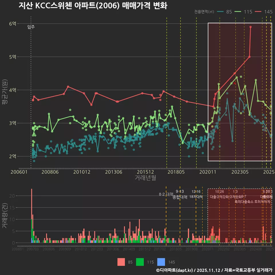 지산 KCC스위첸 아파트(2006) 매매가격 변화