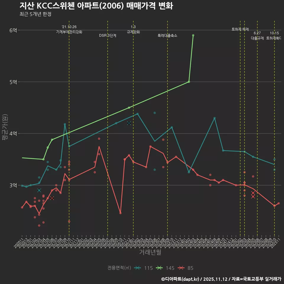 지산 KCC스위첸 아파트(2006) 매매가격 변화