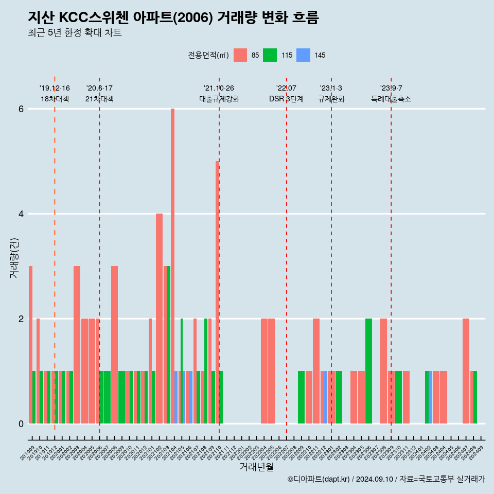 지산 KCC스위첸 아파트(2006) 거래량 변화 흐름