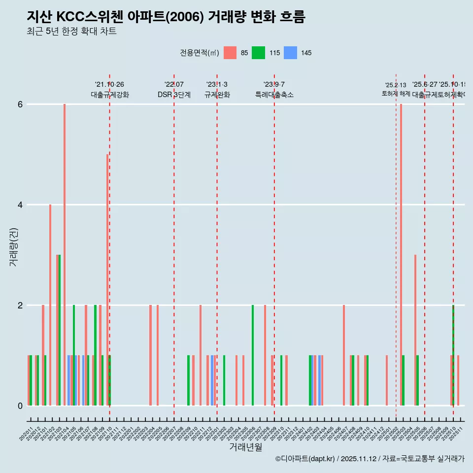지산 KCC스위첸 아파트(2006) 거래량 변화 흐름