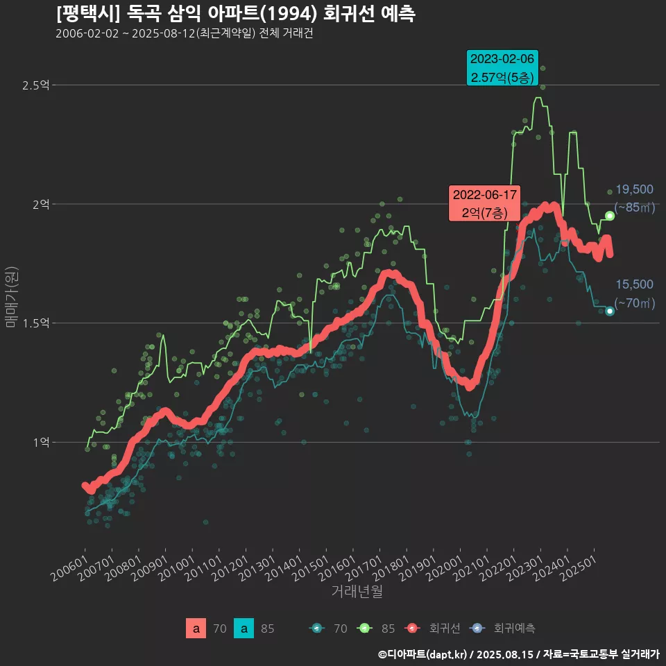 [평택시] 독곡 삼익 아파트(1994) 회귀선 예측