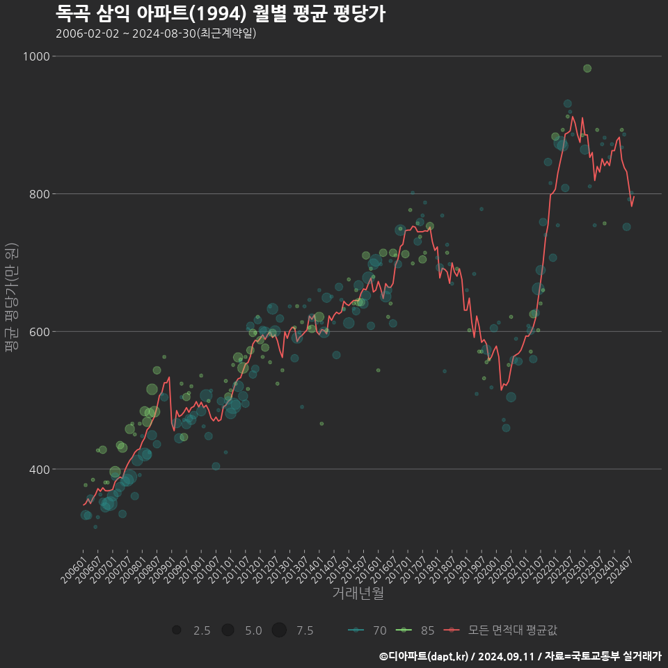 독곡 삼익 아파트(1994) 월별 평균 평당가