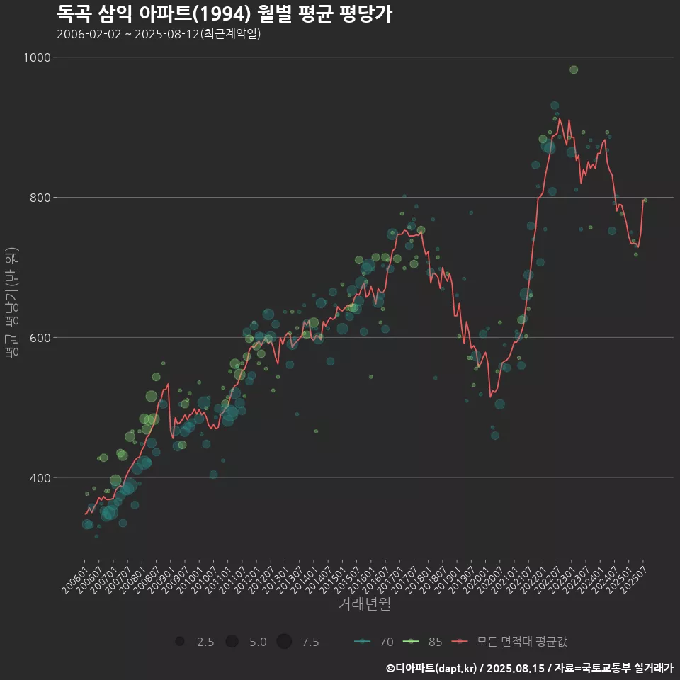 독곡 삼익 아파트(1994) 월별 평균 평당가
