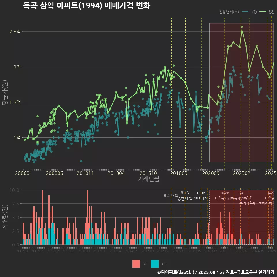 독곡 삼익 아파트(1994) 매매가격 변화
