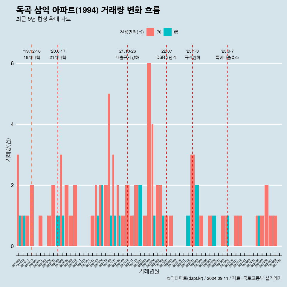 독곡 삼익 아파트(1994) 거래량 변화 흐름