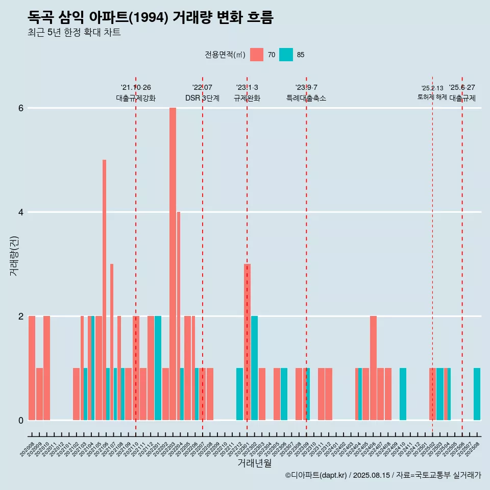 독곡 삼익 아파트(1994) 거래량 변화 흐름