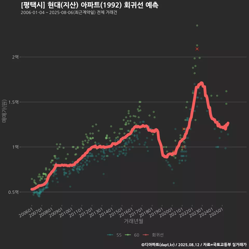 [평택시] 현대(지산) 아파트(1992) 회귀선 예측