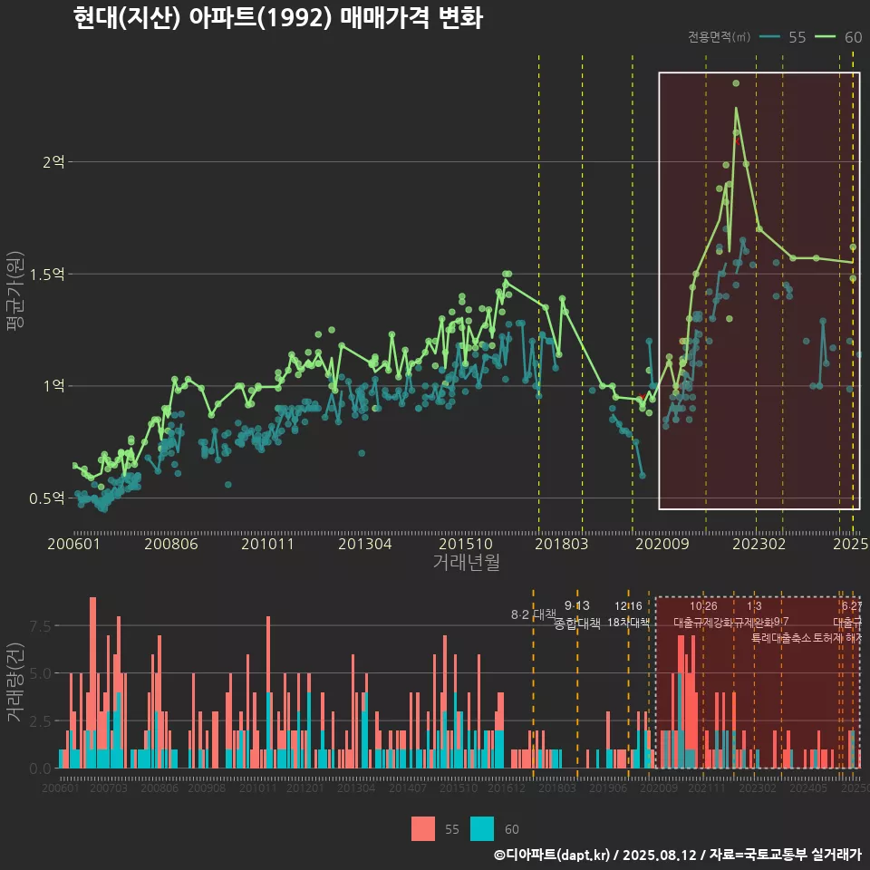 현대(지산) 아파트(1992) 매매가격 변화