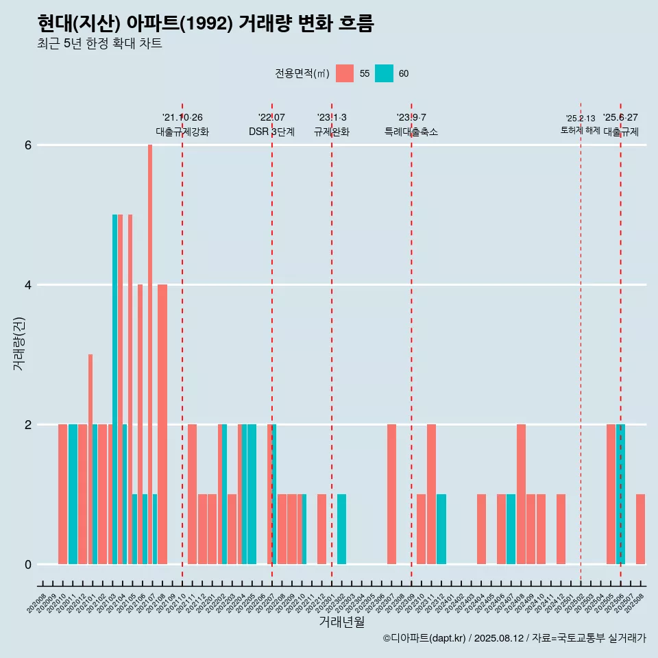 현대(지산) 아파트(1992) 거래량 변화 흐름