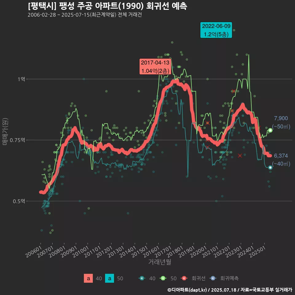 [평택시] 팽성 주공 아파트(1990) 회귀선 예측